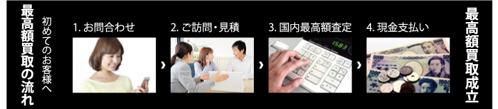 最高額買取の流れ 初めてのお客様へ 1.お問合わせ 2.ご訪問・見積 3.国内最高額査定 4.現金支払い 最高額買取成立